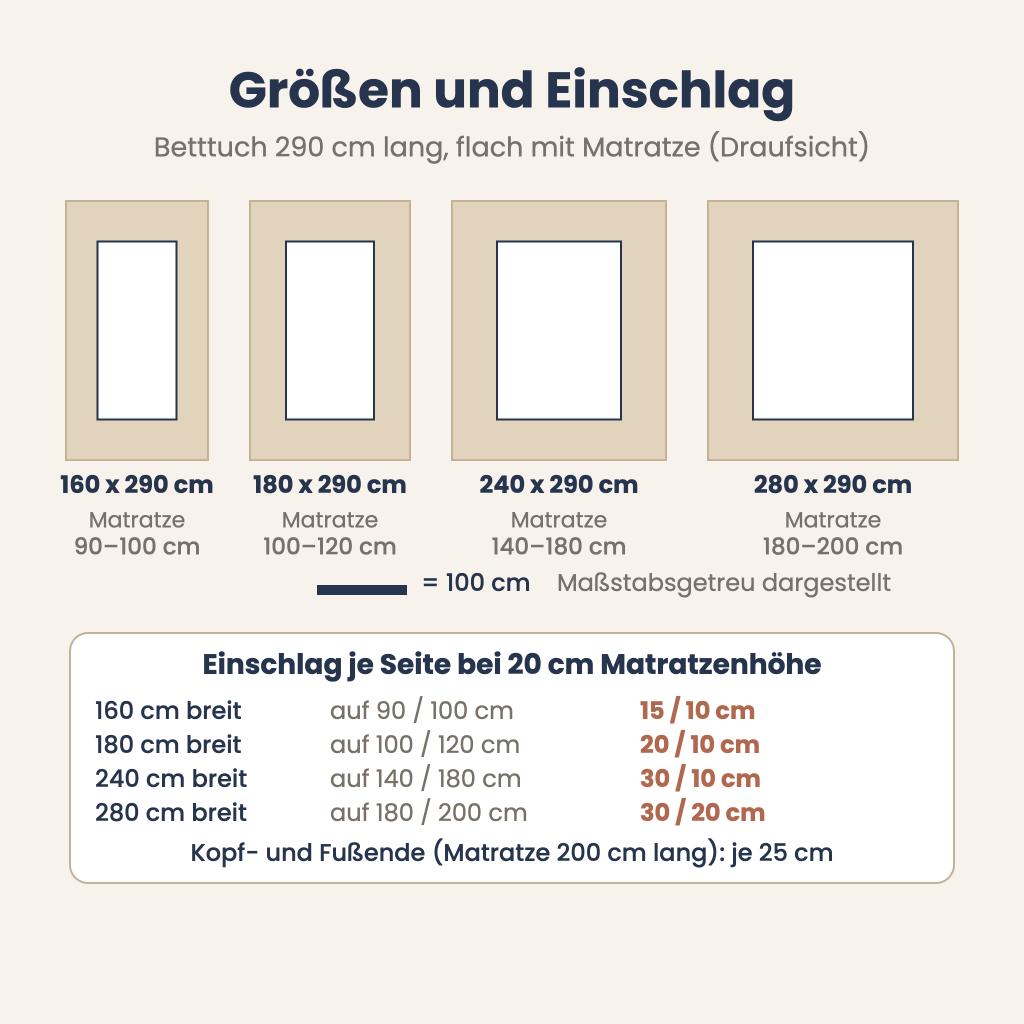 Grafik: Betttuch aus Baumwolle 290 cm lang – Größen, passende Matratzen und Einschlag, maßstabsgetreu