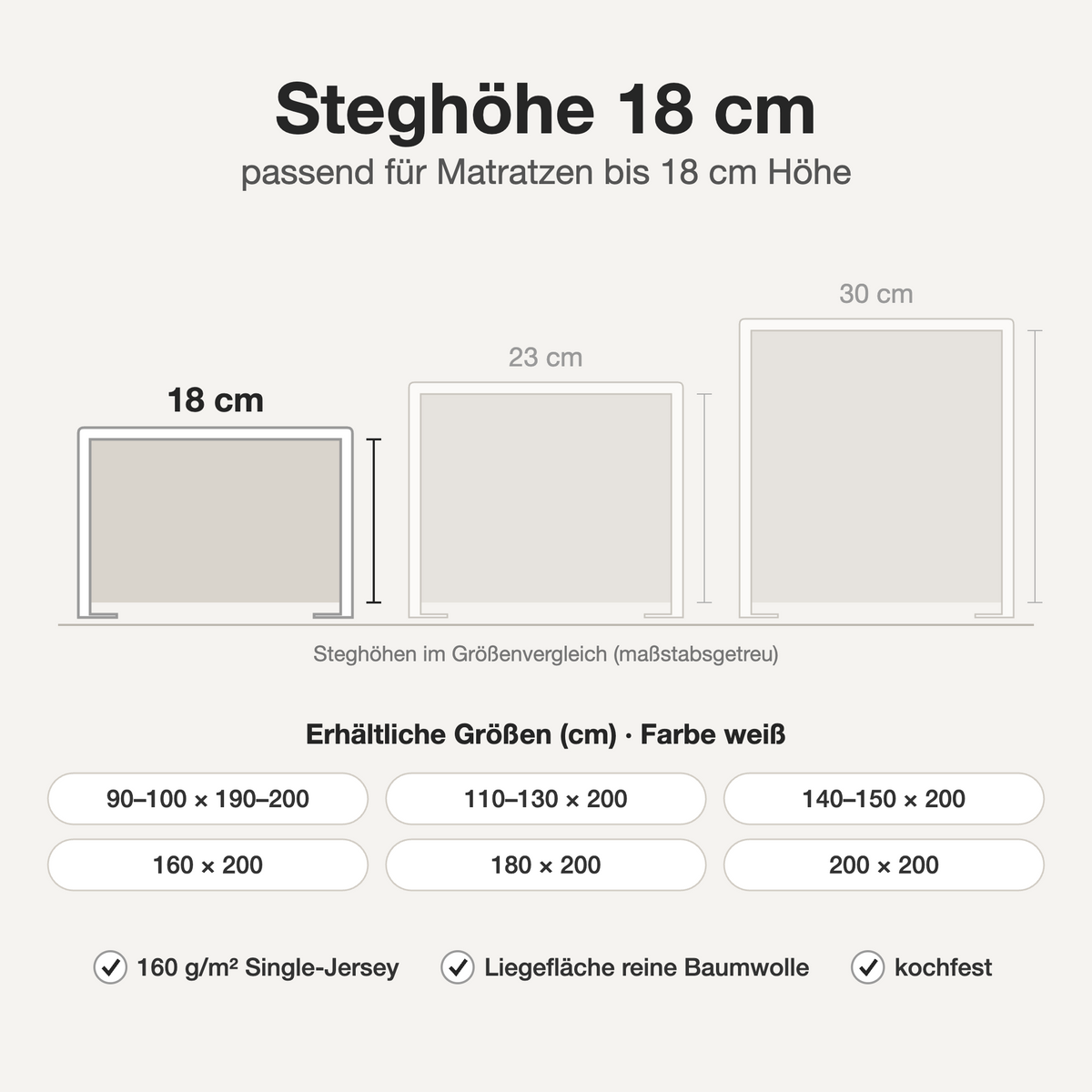 Infografik: Jersey Spannbettlaken weiß – Steghöhe 18 cm im Größenvergleich, verfügbare Größen und Eigenschaften