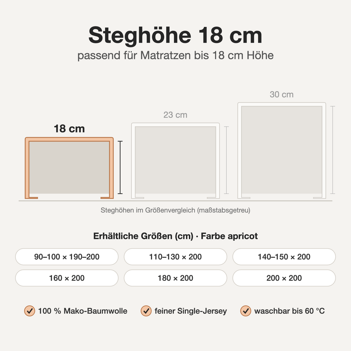 Infografik: Mako-Jersey Spannbettlaken apricot – Steghöhe 18 cm im Größenvergleich, verfügbare Größen und Eigenschaften