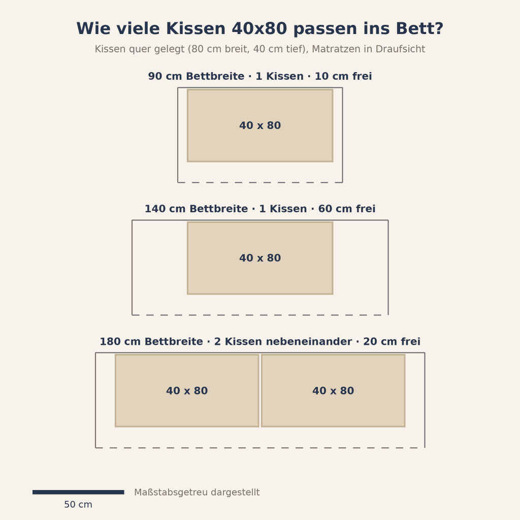 Grafik: 40x80 Kopfkissen quer auf 90, 140 und 180 cm Bettbreite – wie viele Kissen passen, maßstabsgetreu