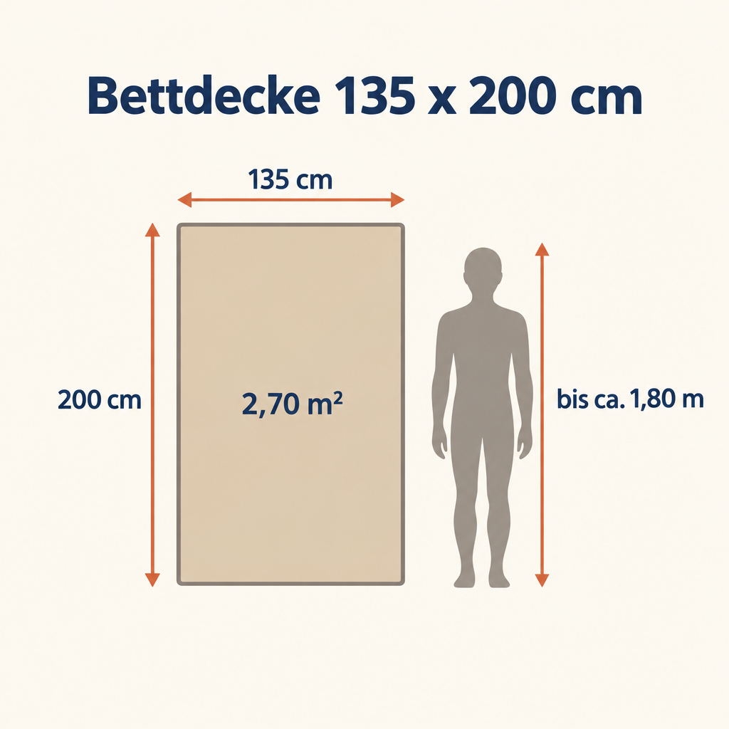 Grafik: Bettdecke 135 x 200 mit Maßen, Fläche und passender Körpergröße