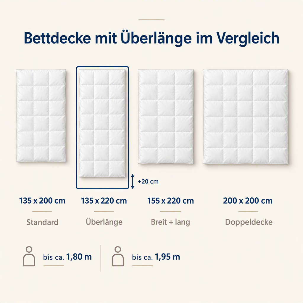 Grafik: Bettdecke 135 x 220 im Größenvergleich mit 135x200, 155x220 und 200x200