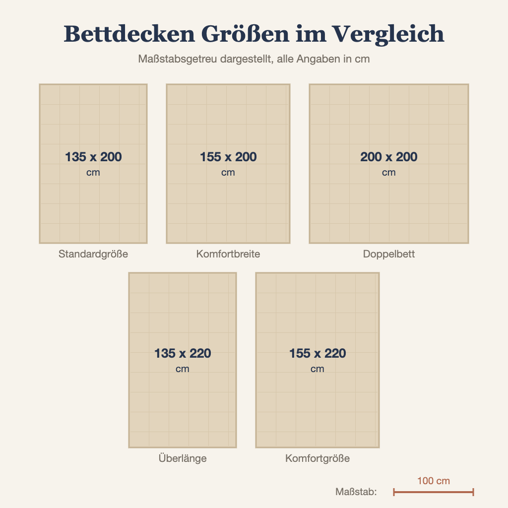Grafik: Bettdecken Größen von 135 x 200 bis 200 x 200 cm maßstabsgetreu im Vergleich