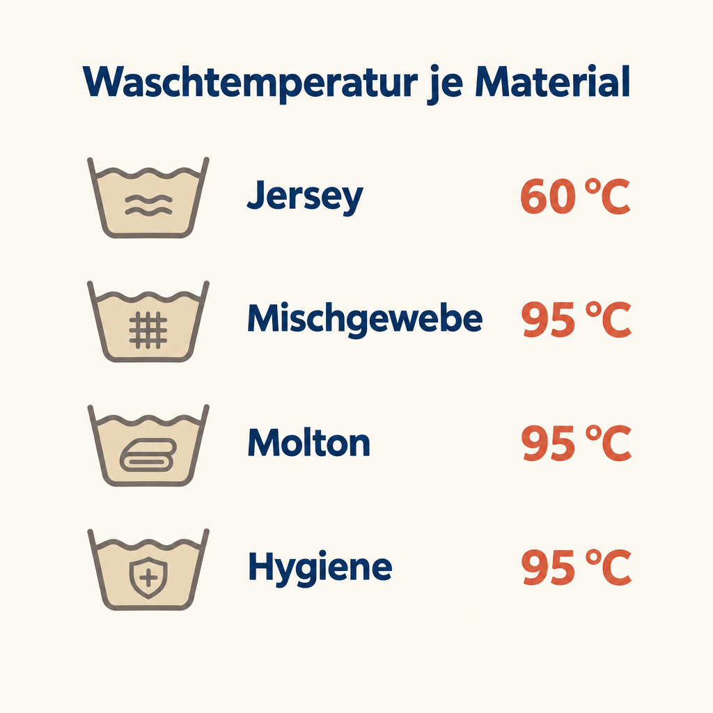 Grafik: Waschtemperatur für Bettlaken 90x200 aus Jersey, Mischgewebe, Molton und Hygiene