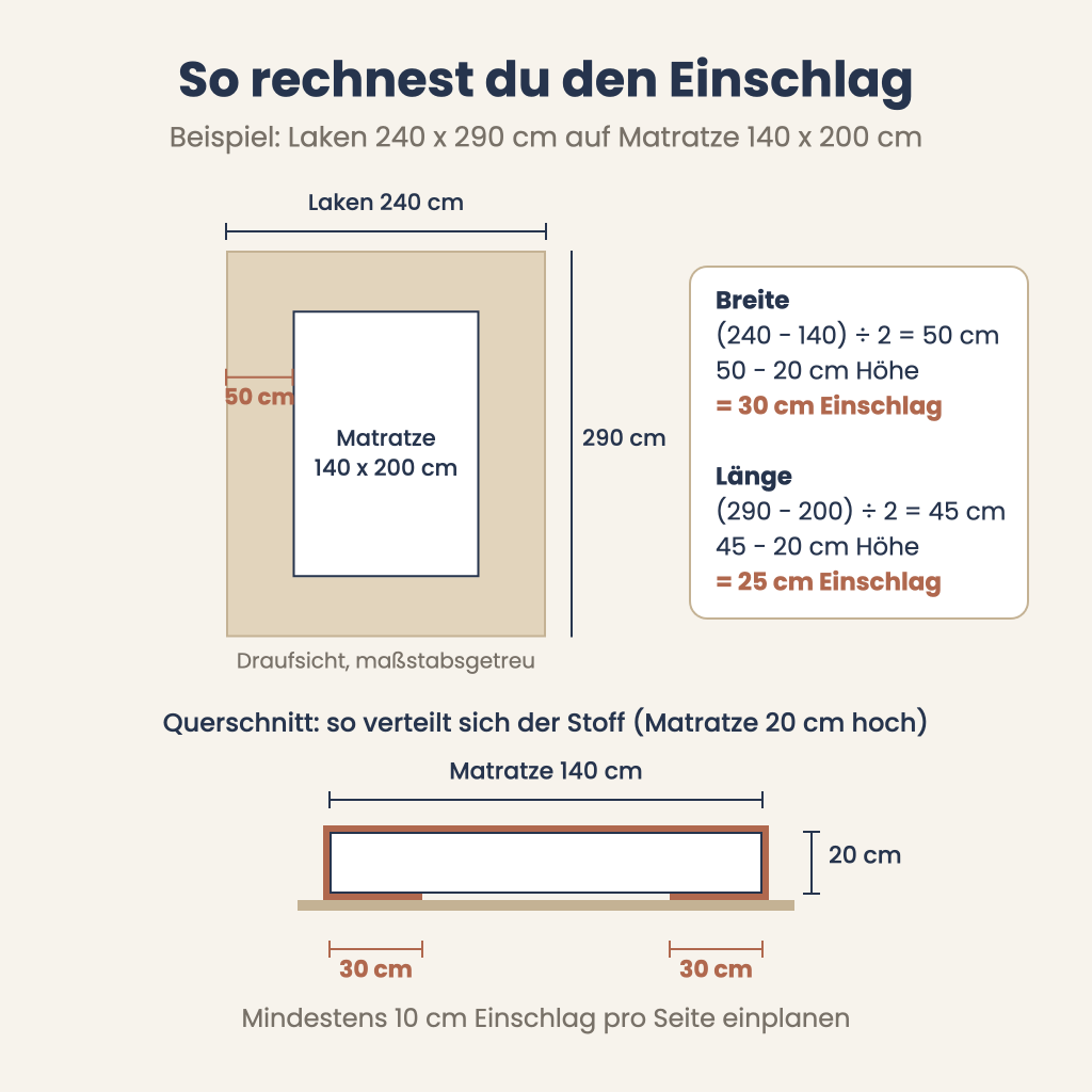 Grafik: Bettlaken ohne Gummizug 140x200 – Einschlag berechnen, maßstabsgetreu