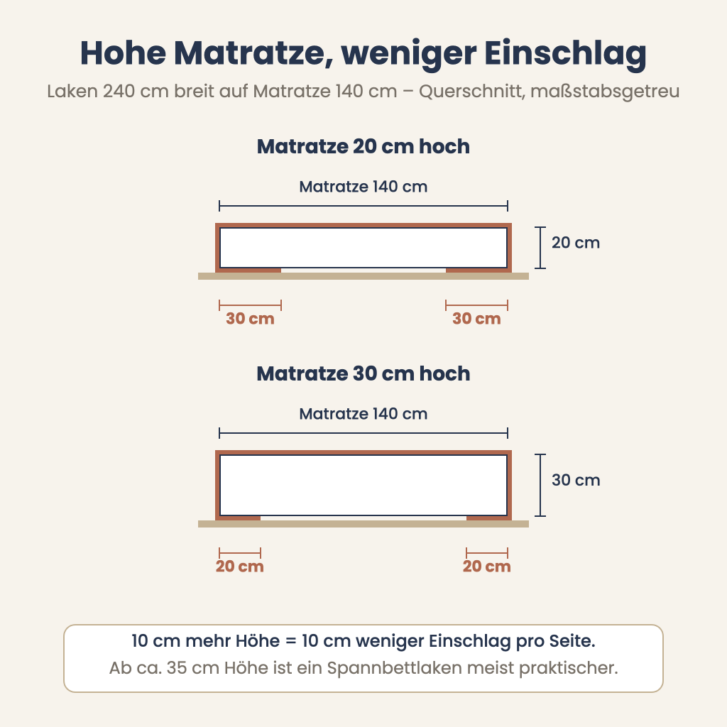 Grafik: Betttuch ohne Gummizug auf hoher Matratze – Einschlag im Querschnitt