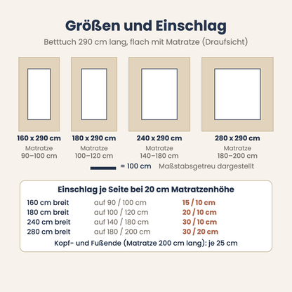 Grafik: Betttuch aus Baumwolle 290 cm lang – Größen, passende Matratzen und Einschlag, maßstabsgetreu