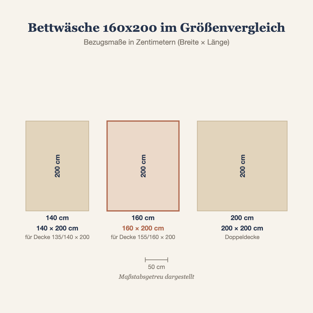 Grafik: Bettwäsche 160x200 maßstabsgetreu im Vergleich zu 140x200 und 200x200