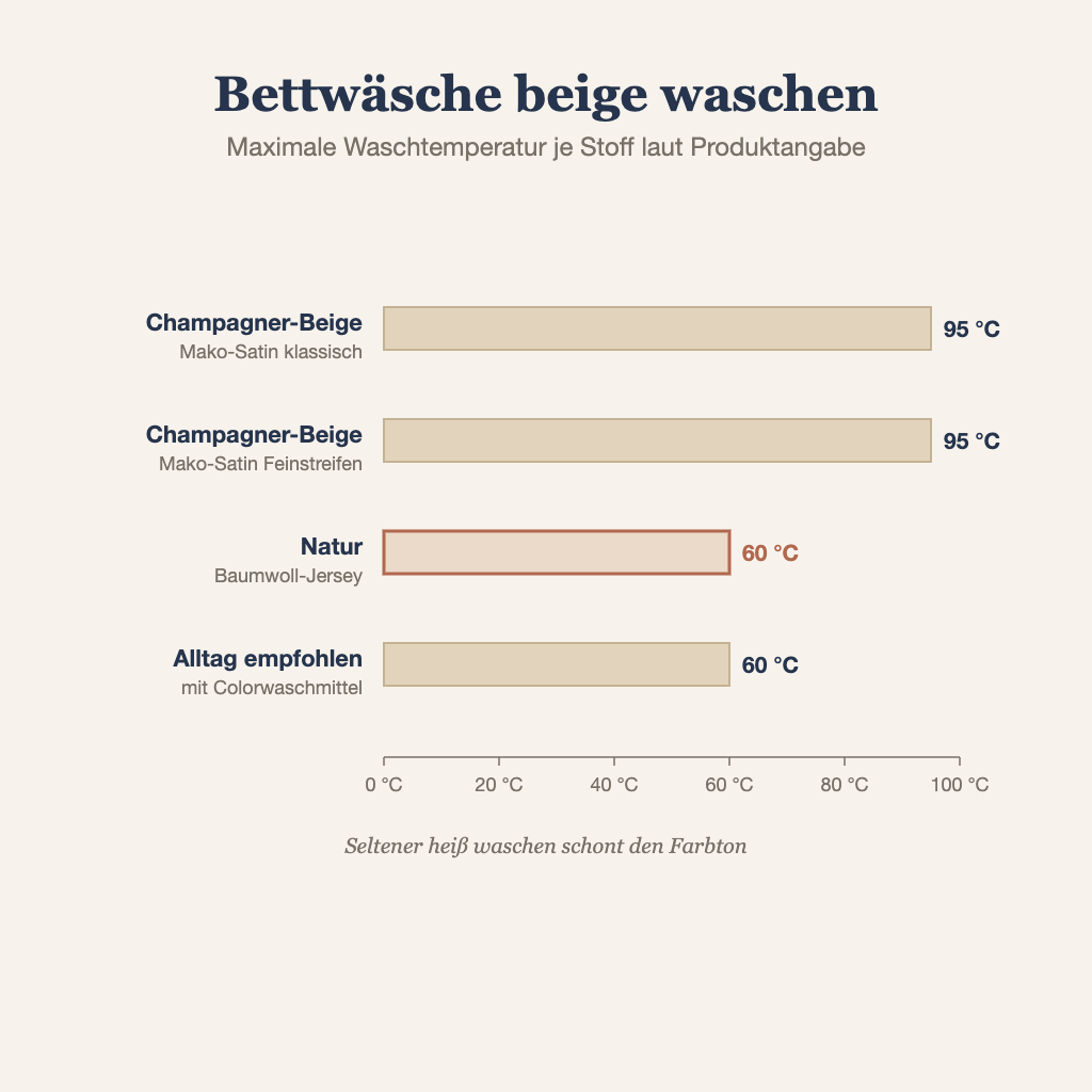 Grafik: Bettwäsche beige waschen – Temperatur je Stoff