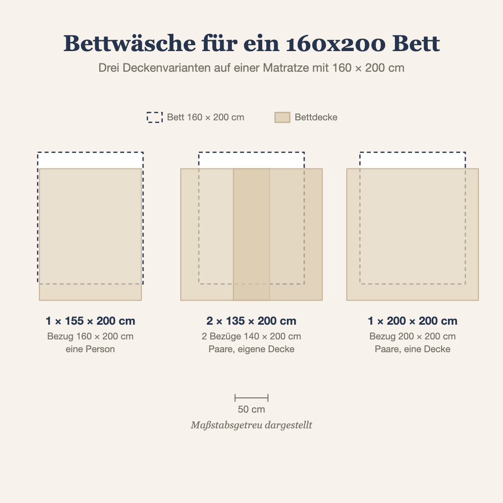 Grafik: Bettwäsche für ein 160x200 Bett mit drei Deckenvarianten