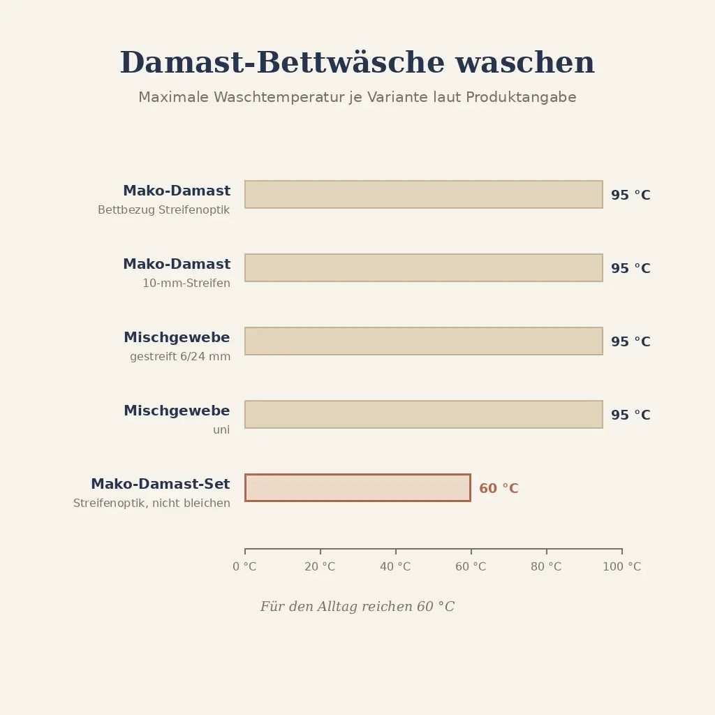 Grafik: Damast-Bettwäsche waschen – Temperatur je Variante