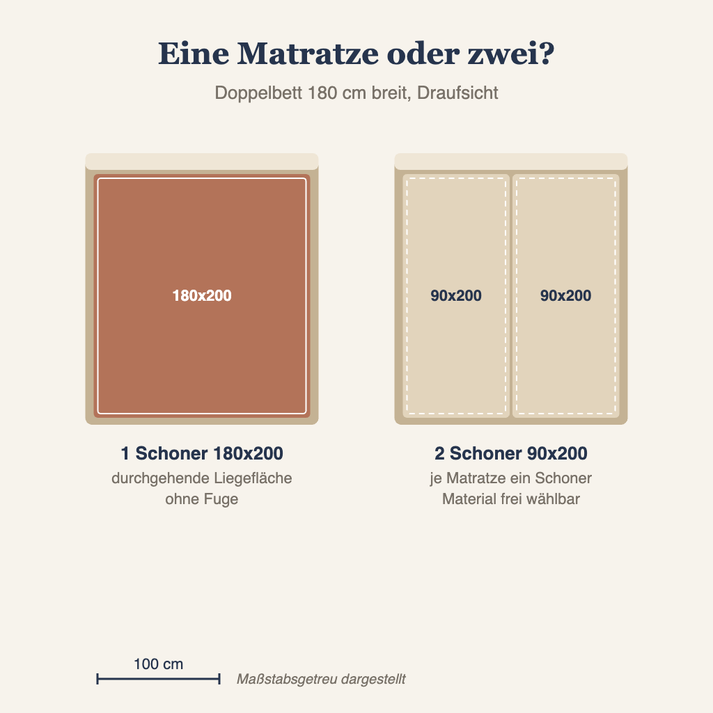 Doppelbett 180 cm: eine Matratze 180x200 oder zwei Matratzen 90x200 mit passendem Schoner