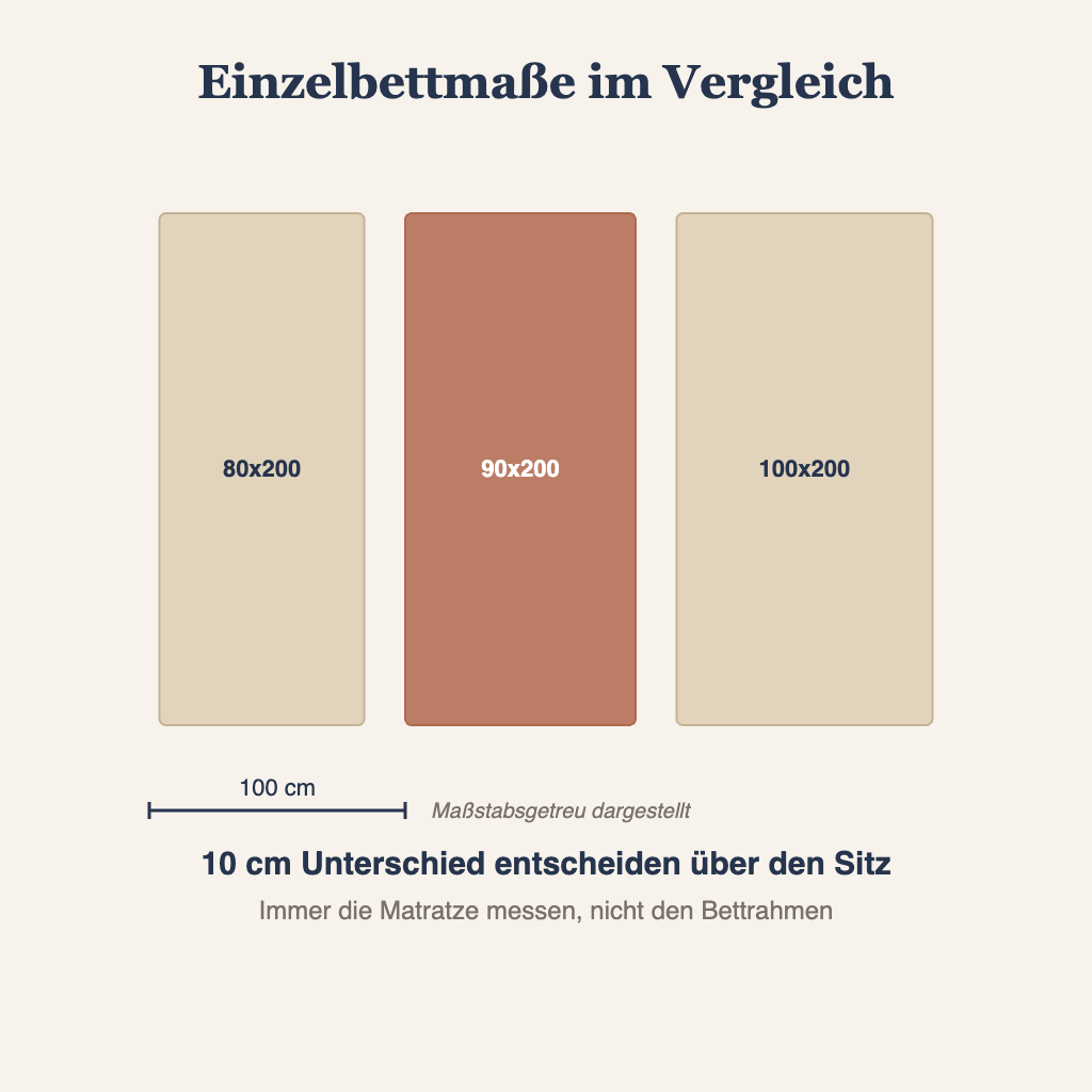 Einzelbettmaße 80x200, 90x200 und 100x200 im maßstabsgetreuen Vergleich