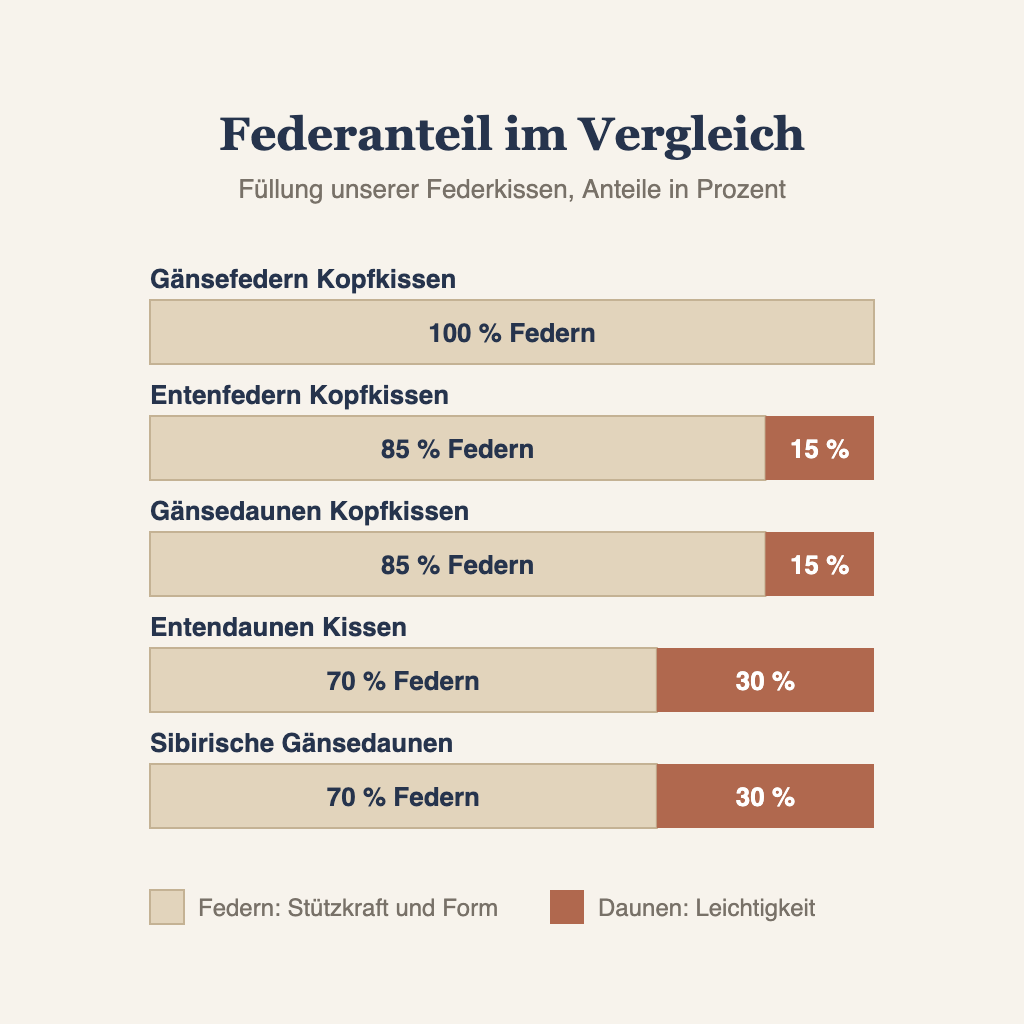 Grafik: Federanteil im Vergleich – Federkissen mit 100, 85 und 70 % Federn