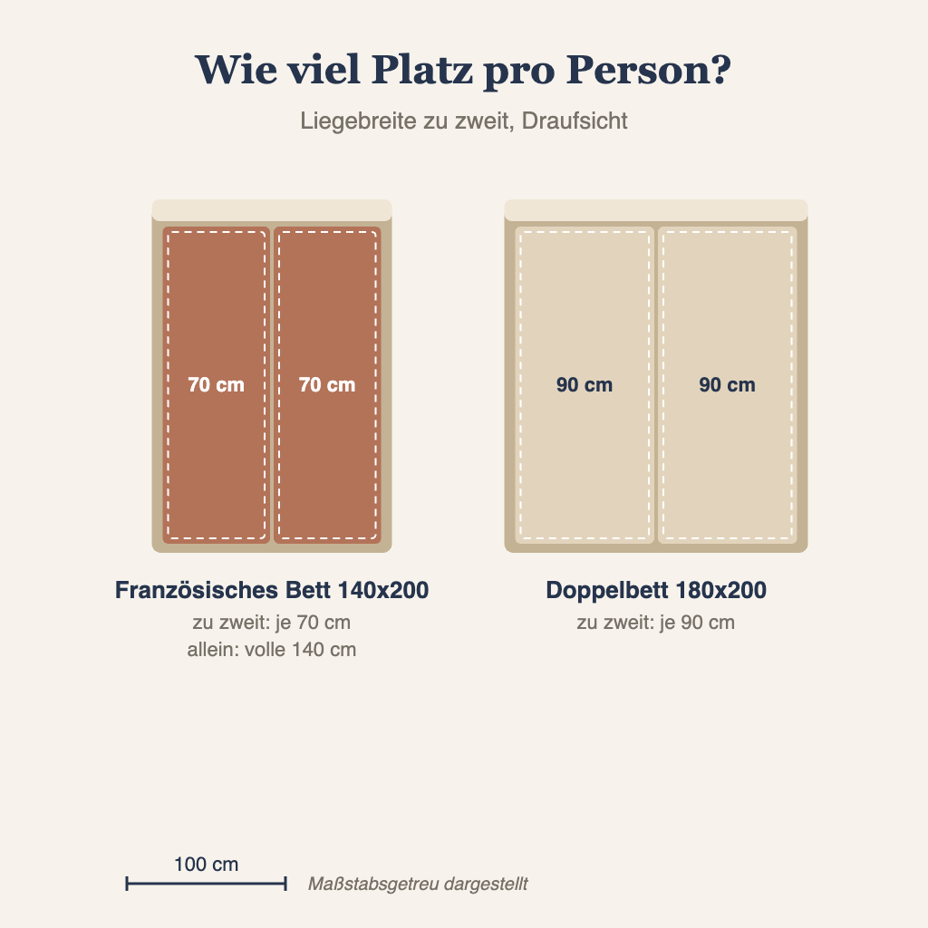 Liegebreite pro Person: französisches Bett 140x200 im Vergleich zum Doppelbett 180x200