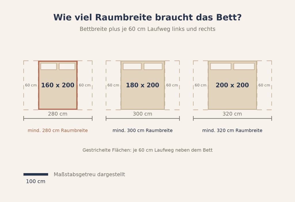 Grafik: Raumbedarf für 160x200 Bettlaken und Bett im Vergleich zu 180 und 200 cm