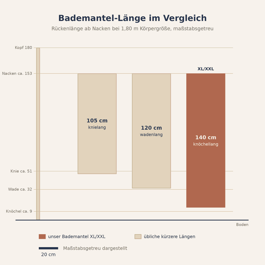 Grafik: Bademantel-Längen 105, 120 und 140 cm maßstabsgetreu bei 1,80 m Körpergröße