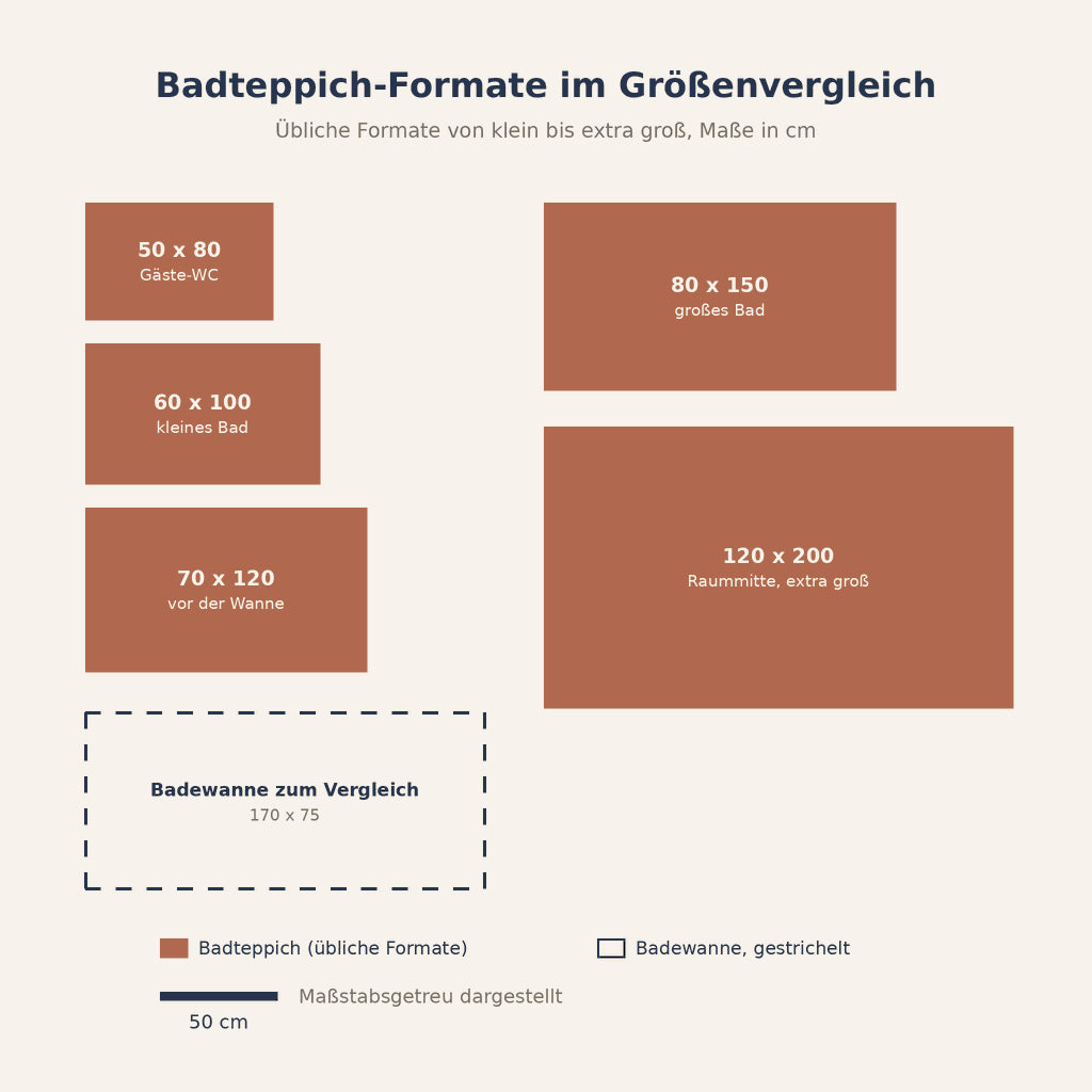 Grafik: Badteppich-Formate von 50 x 80 bis 120 x 200 cm im maßstabsgetreuen Vergleich