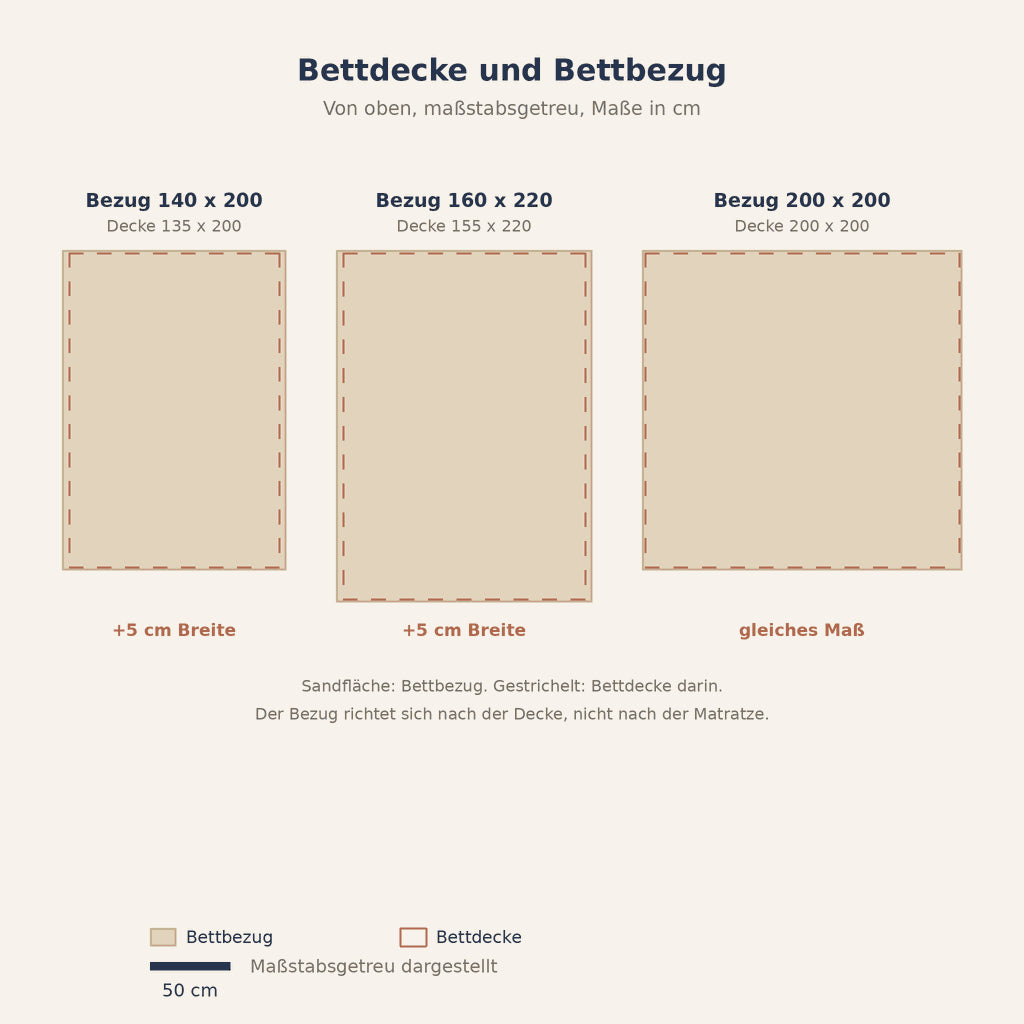 Grafik: Bettdecke 135 x 200, 155 x 220 und 200 x 200 cm mit passendem Bettbezug