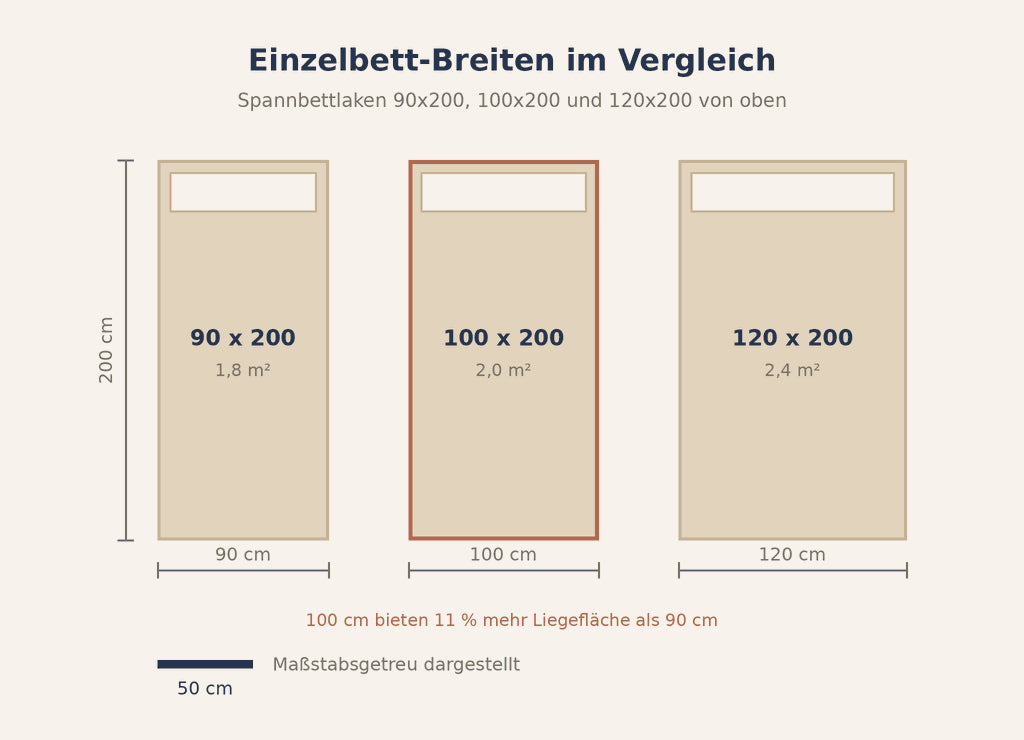 Grafik: Bettlaken 100x200 im Breitenvergleich mit 90 und 120 cm
