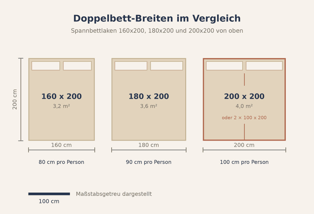Grafik: Bettlaken 200x200 im Größenvergleich mit 160 und 180 cm
