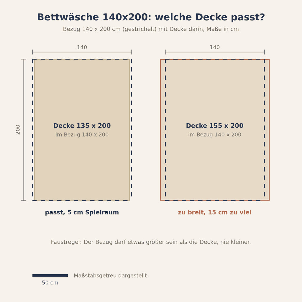 Grafik: Bettwäsche 140 x 200 cm mit Decke 135 x 200 und 155 x 200 maßstabsgetreu