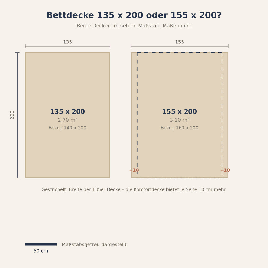 Grafik: Bettdecke 135 x 200 und 155 x 200 maßstabsgetreu im Vergleich