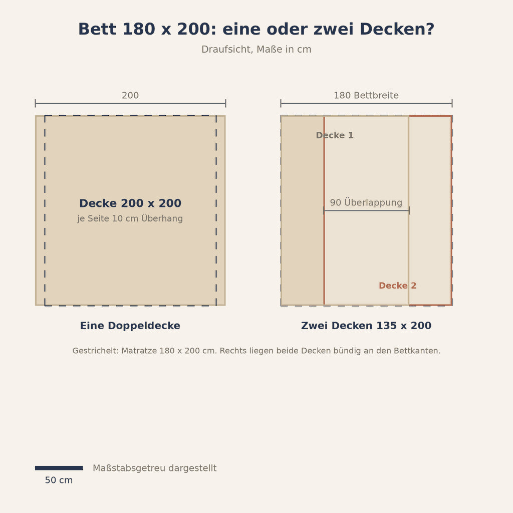 Grafik: Decke 200 x 200 und zwei Decken 135 x 200 auf einem 180 cm Bett maßstabsgetreu