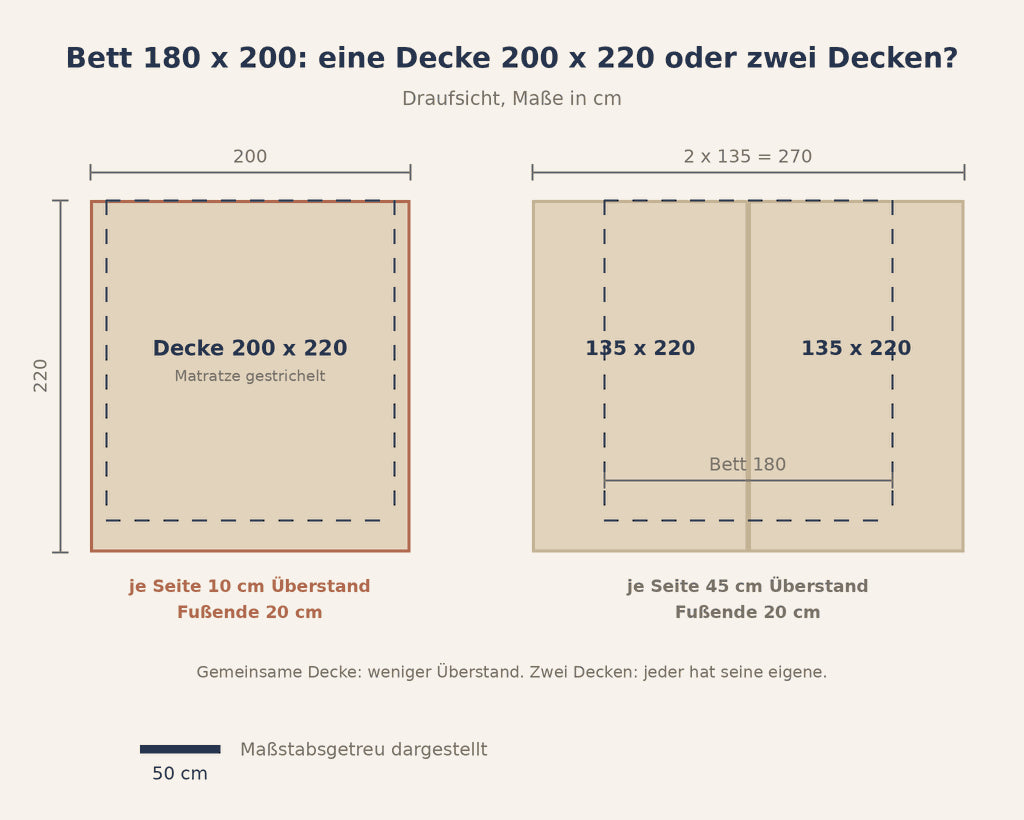 Grafik: Decke 200 x 220 und zwei Decken 135 x 220 auf Bett 180 x 200 maßstabsgetreu