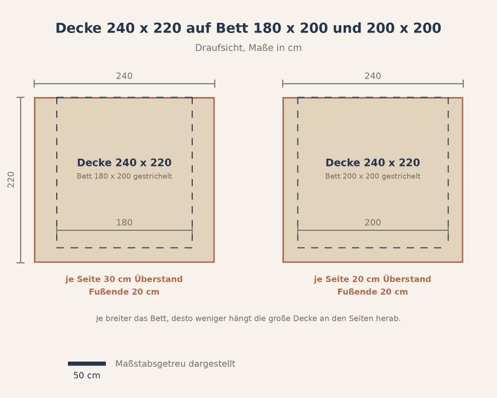 Grafik: Decke 240 x 220 auf Bett 180 x 200 und 200 x 200 maßstabsgetreu