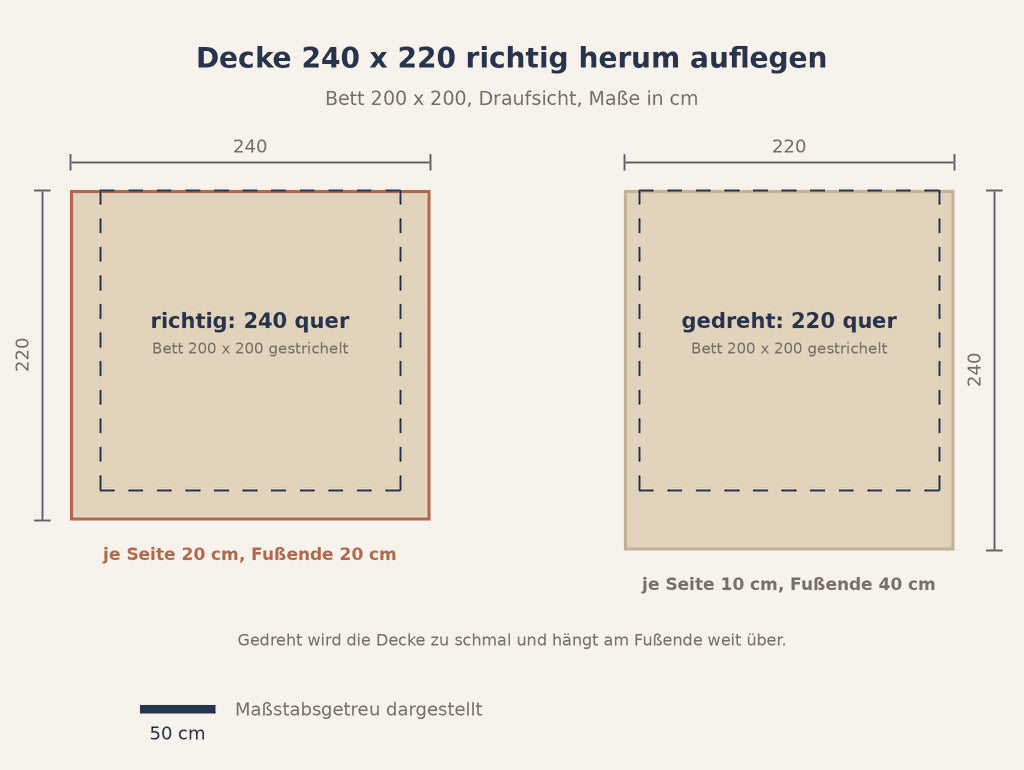 Grafik: Decke 240 x 220 richtig herum und gedreht auf Bett 200 x 200 maßstabsgetreu