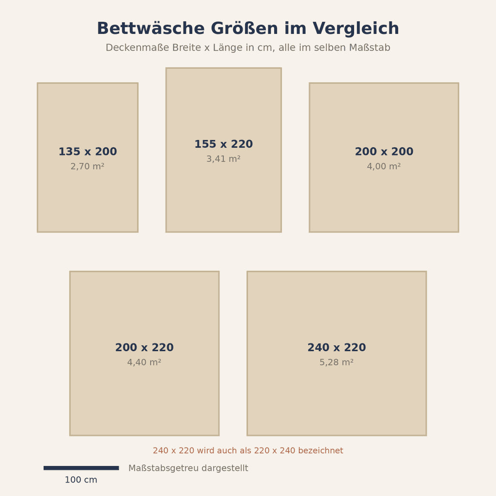 Grafik: Bettwäsche Größen von 135 x 200 bis 240 x 220 cm maßstabsgetreu im Vergleich