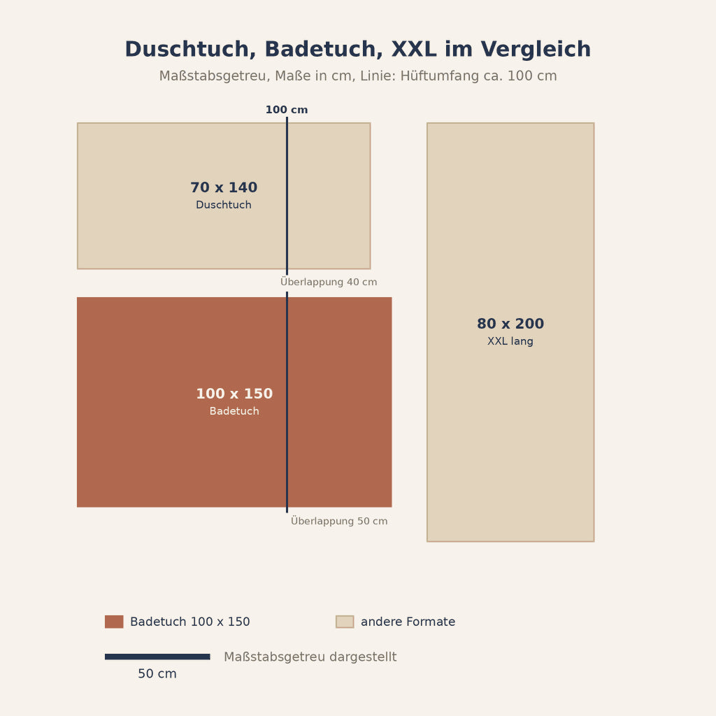 Grafik: Duschtuch 70 x 140, Badetuch 100 x 150 und XXL 80 x 200 cm maßstabsgetreu