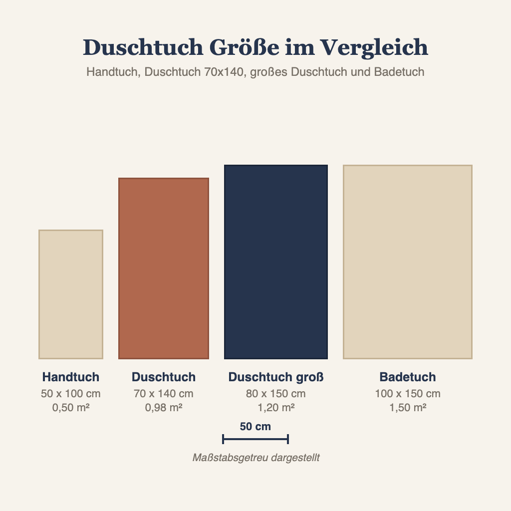 Grafik: Duschtuch Größe 70x140 und 80x150 im maßstabsgetreuen Vergleich mit Handtuch und Badetuch