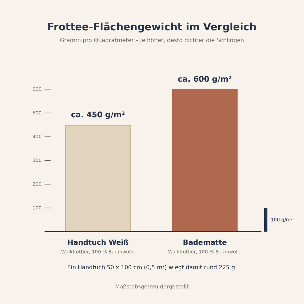 Grafik: Frottee-Flächengewicht von Handtuch und Badematte im Vergleich