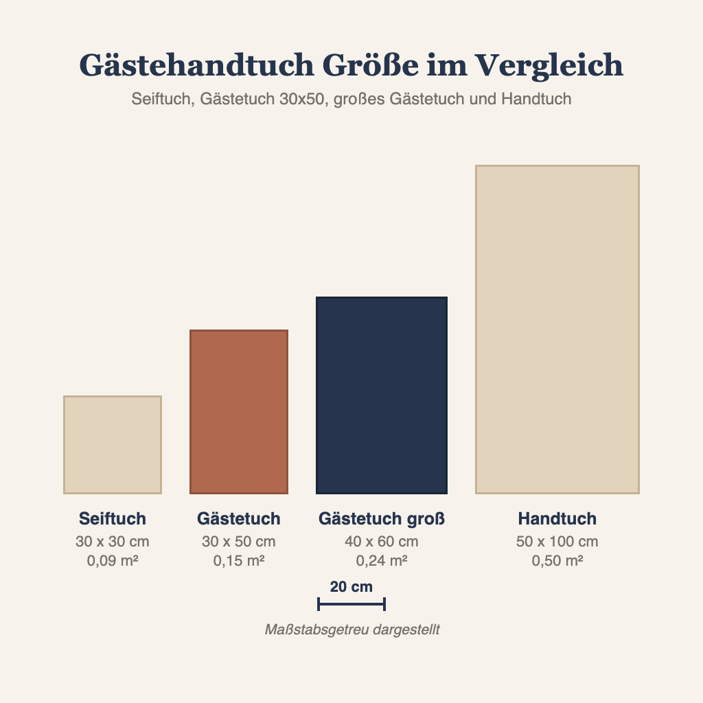Grafik: Gästehandtuch Größe 30x50 im maßstabsgetreuen Vergleich mit 30x30, 40x60 und Handtuch