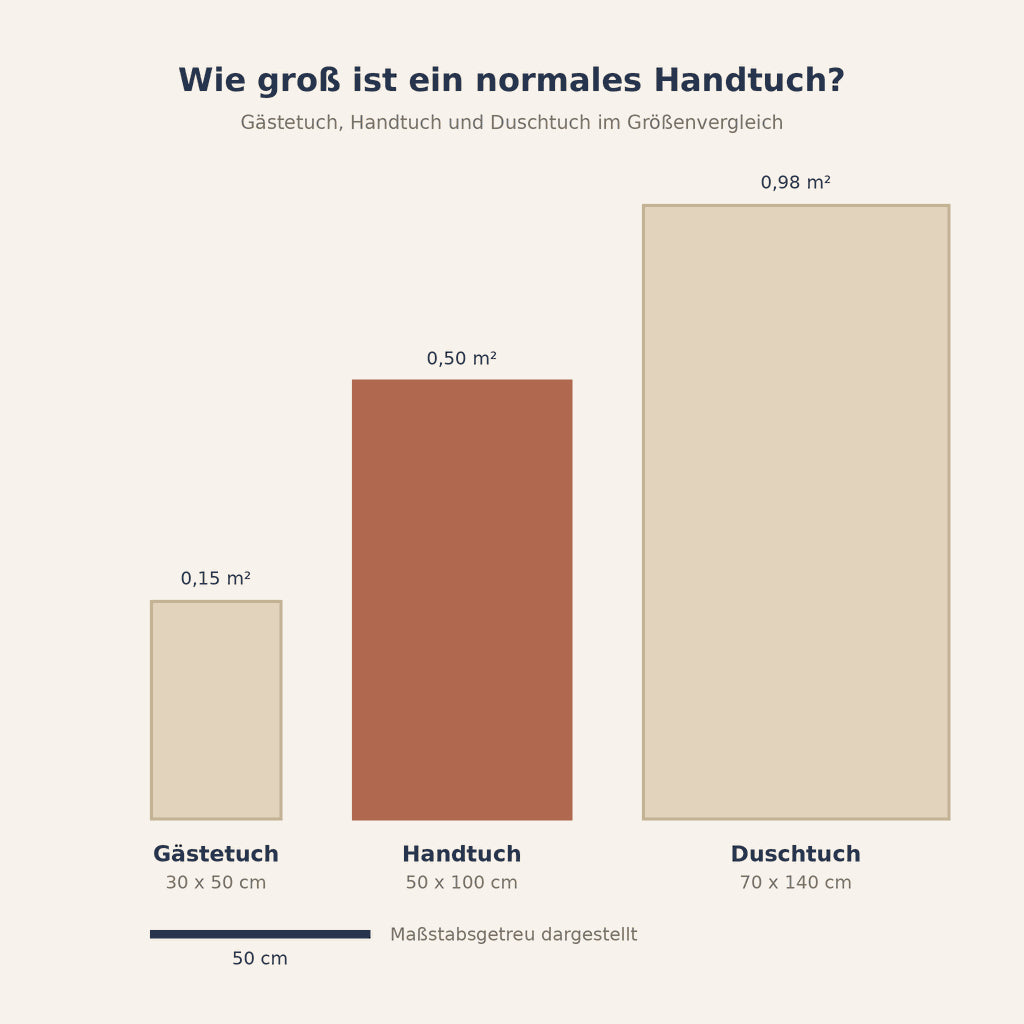 Grafik: Handtuch 50x100 im Größenvergleich mit Gästetuch und Duschtuch