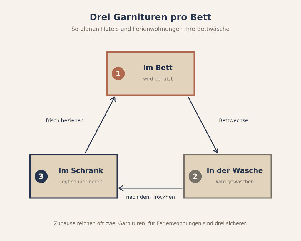 Grafik: Hotelwäsche mit drei Garnituren pro Bett im Kreislauf