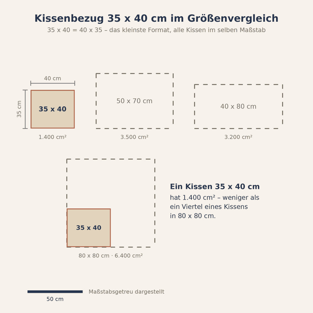 Grafik: Kissenbezug 40x35 maßstabsgetreu im Vergleich mit 50x70, 40x80 und 80x80