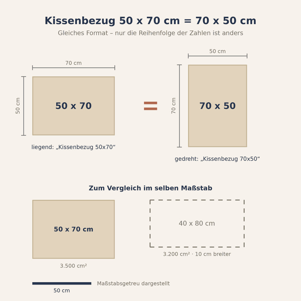 Grafik: Kissenbezug 70x50 und 50x70 maßstabsgetreu im Vergleich mit 40x80