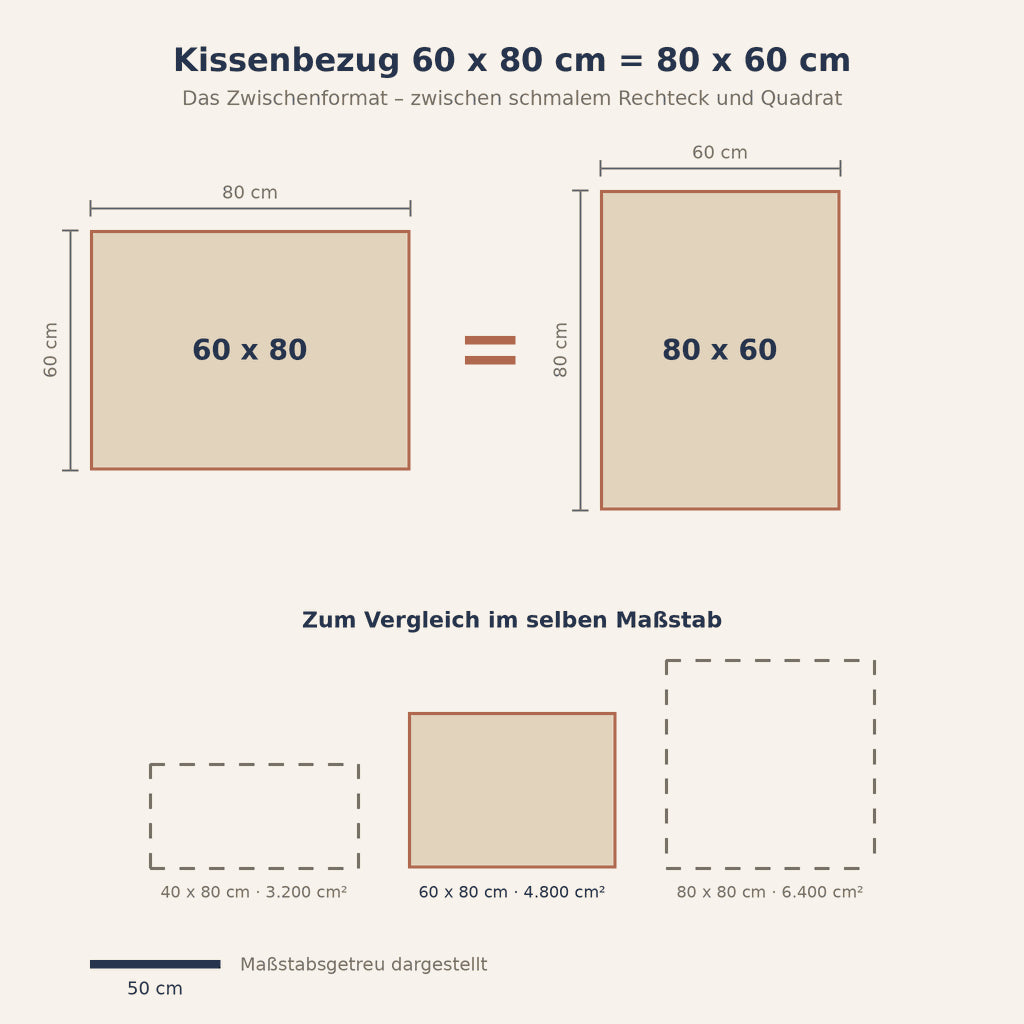 Grafik: Kissenbezug 80x60 und 60x80 maßstabsgetreu im Vergleich mit 40x80 und 80x80