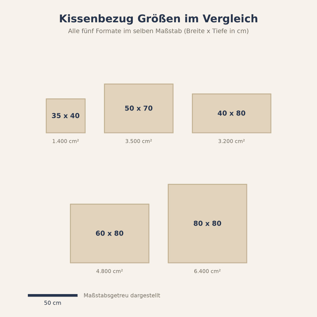 Grafik: Kissenbezug Größen von 35x40 bis 80x80 maßstabsgetreu im Vergleich