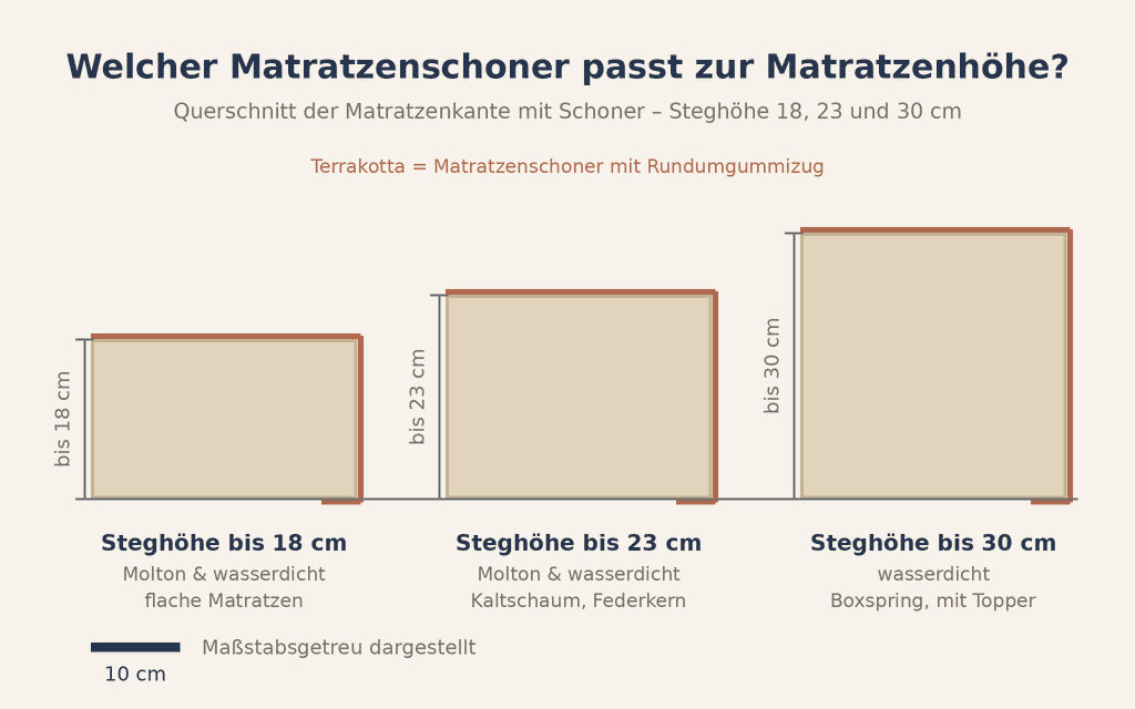 Grafik: Welcher Matratzenschoner passt zur Matratzenhöhe – Steghöhe 18, 23 und 30 cm