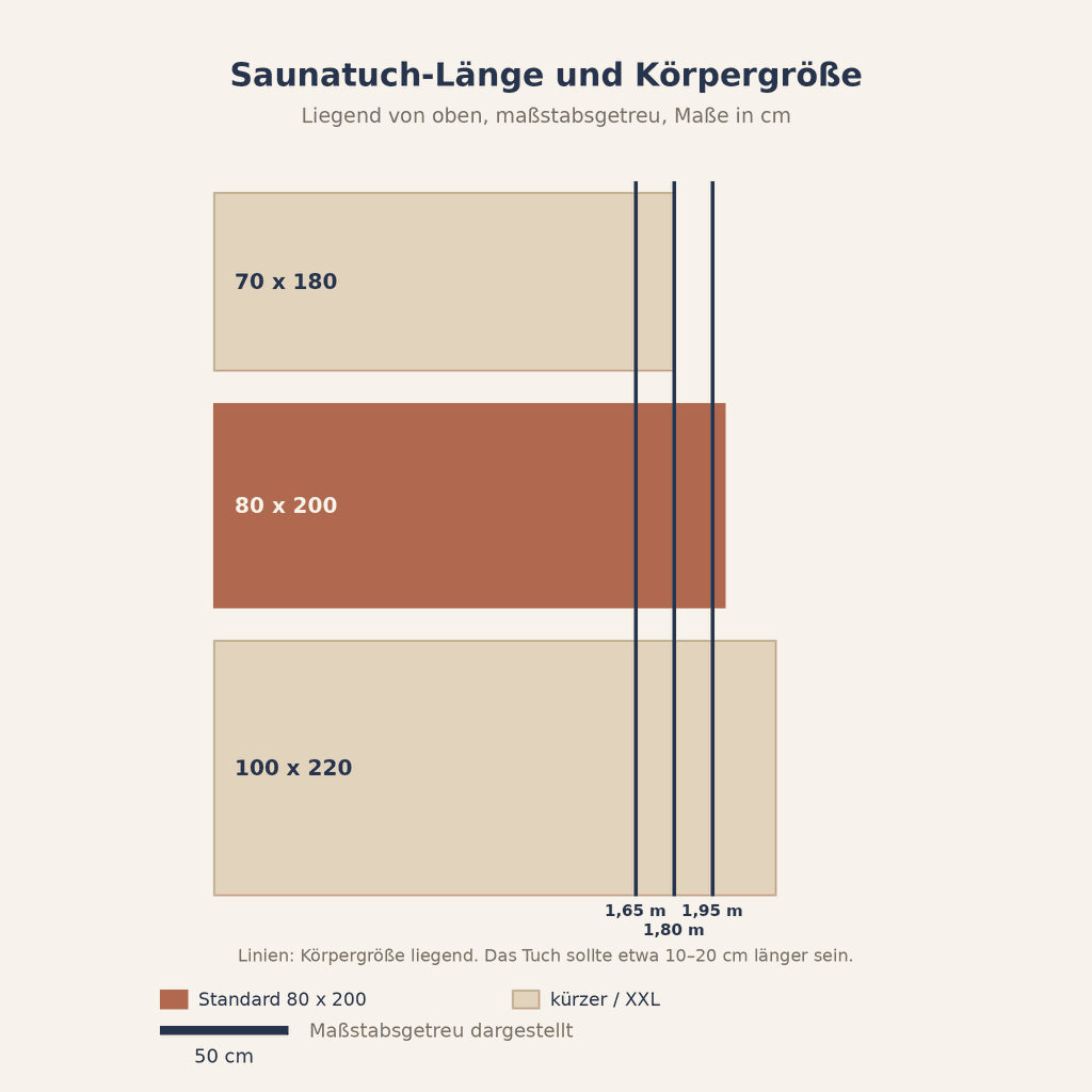 Grafik: Saunatuch 70 x 180, 80 x 200 und 100 x 220 cm im Vergleich zur Körpergröße