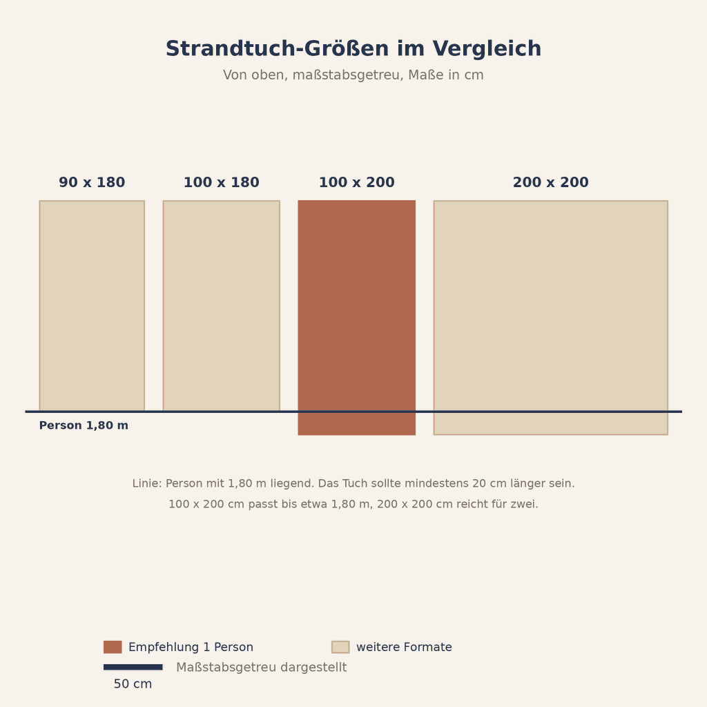 Grafik: Strandtuch 90 x 180, 100 x 180, 100 x 200 und 200 x 200 cm im Vergleich