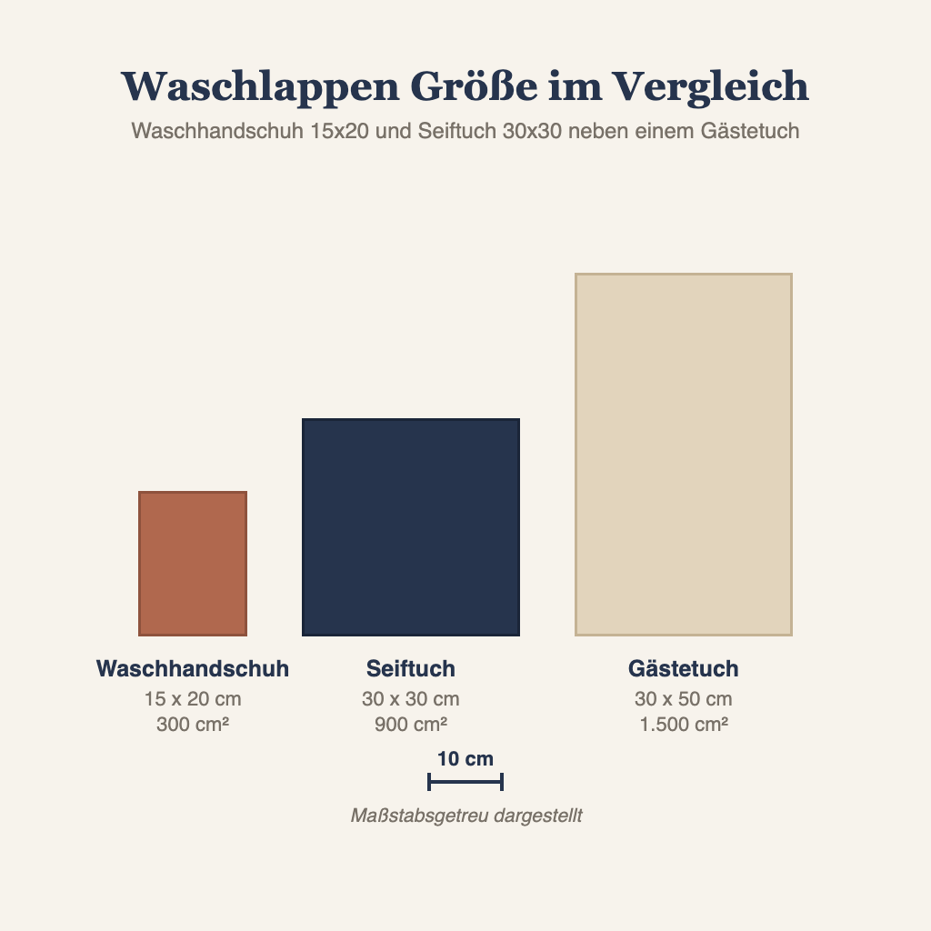 Grafik: Waschlappen Größe mit Waschhandschuh 15x20 und Seiftuch 30x30 im maßstabsgetreuen Vergleich