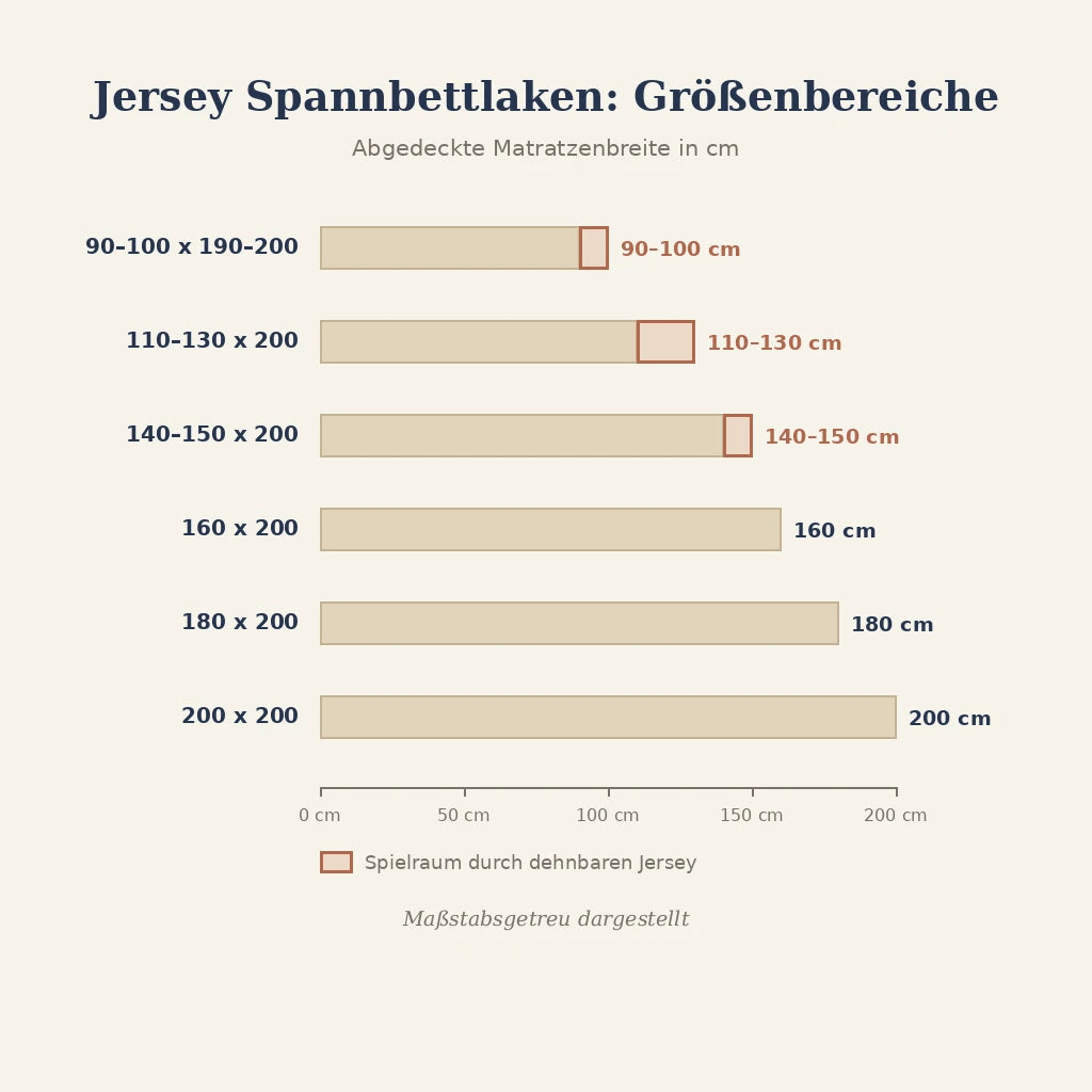 Grafik: Größenbereiche der Jersey Spannbettlaken maßstabsgetreu