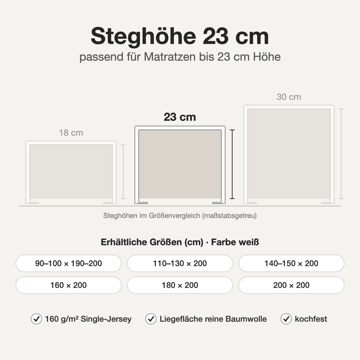 Infografik: Jersey Spannbettlaken weiß – Steghöhe 23 cm im Größenvergleich, verfügbare Größen und Eigenschaften