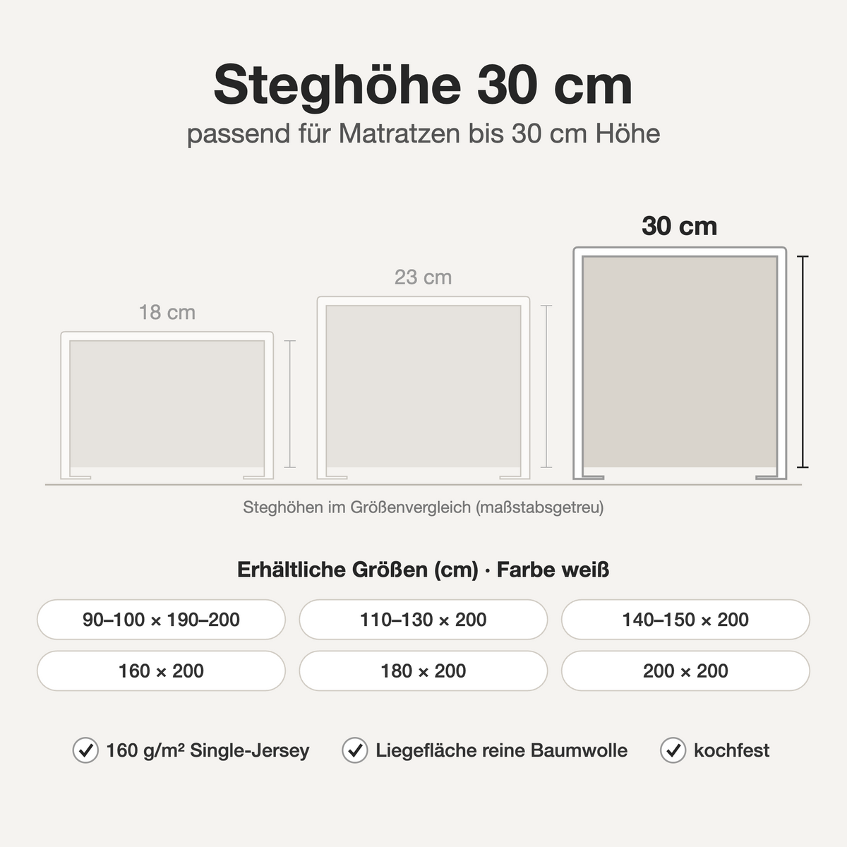 Infografik: Jersey Spannbettlaken weiß – Steghöhe 30 cm im Größenvergleich, verfügbare Größen und Eigenschaften
