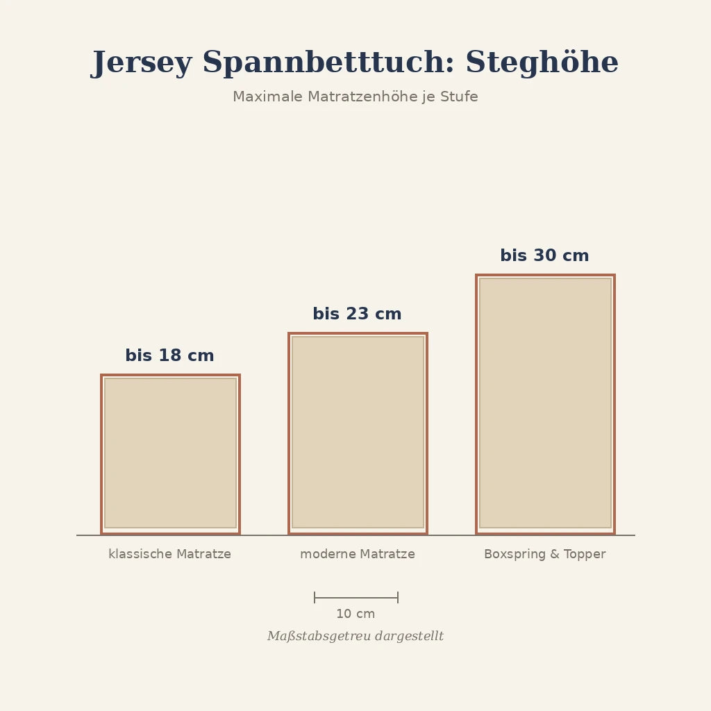 Grafik: Jersey Spannbetttuch Steghöhe 18, 23 und 30 cm maßstabsgetreu